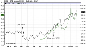 Fig 3: CRB Index vs. MCP