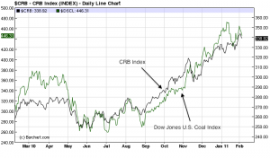 Fig 4: CRB Index vs. DJ US Coal Index