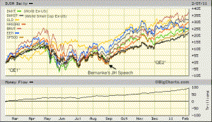 Fig 6: Major Markets Performance '10-Present