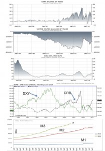 Fig 8: US & China Trade, China Inflation, CRB/DXY, Money Supply