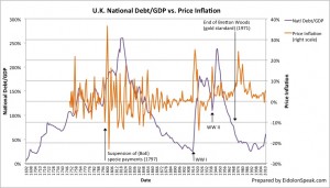 Fig. 1: U.K. National Debt vs. Price Inflation Fig. 1: U.K. National Debt vs. Price Inflation