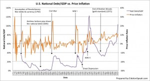 Fig. 2: U.S. National Debt vs. Price Inflation Fig. 2: U.S. National Debt vs. Price Inflation