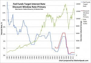 fig1-frcm-targetinterestrates Fig. 1: Historical target Federal Funds interest rate and Discount Window rate to primary borrowers