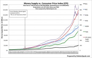 fig2-frcm-moneysupplyvscpi Fig. 2: Money supply metrics vs. original (pre-1983) Consumer Price Index (CPI)