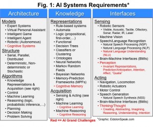 soa_p1_fig1 Fig. 1: AI Systems Requirements
